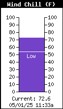 Wind Chill